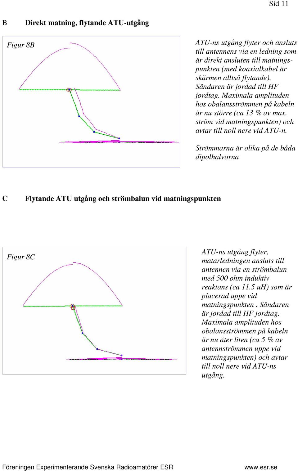 Strömmarna är olika på de båda dipolhalvorna C Flytande ATU utgång och strömbalun vid matningspunkten Figur 8C ATU-ns utgång flyter, matarledningen ansluts till antennen via en strömbalun med 500 ohm