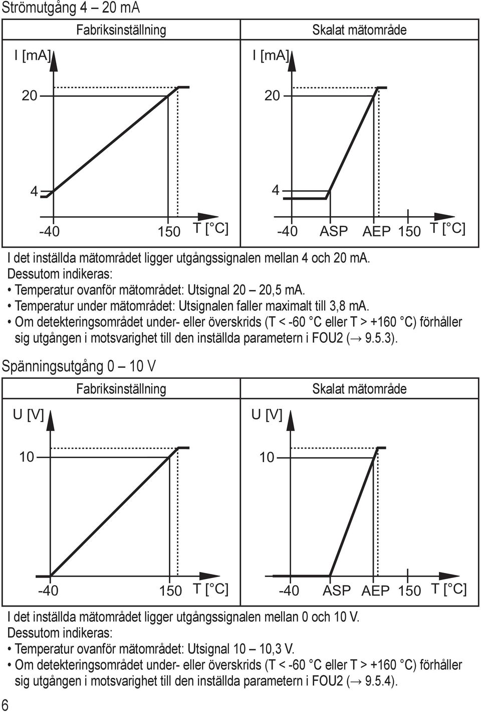 Om detekteringsområdet under- eller överskrids (T < -60 C eller T > +160 C) förhåller sig utgången i motsvarighet till den inställda parametern i FOU2 ( 9.5.3).