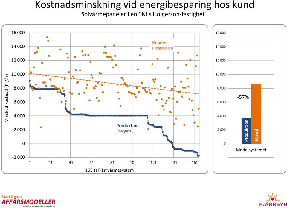 kund Solvärmepaneler i