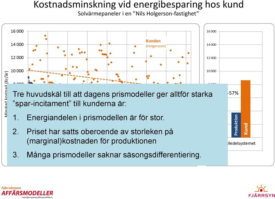 är: 1. Energiandelen i prismodellen är för stor. 2.