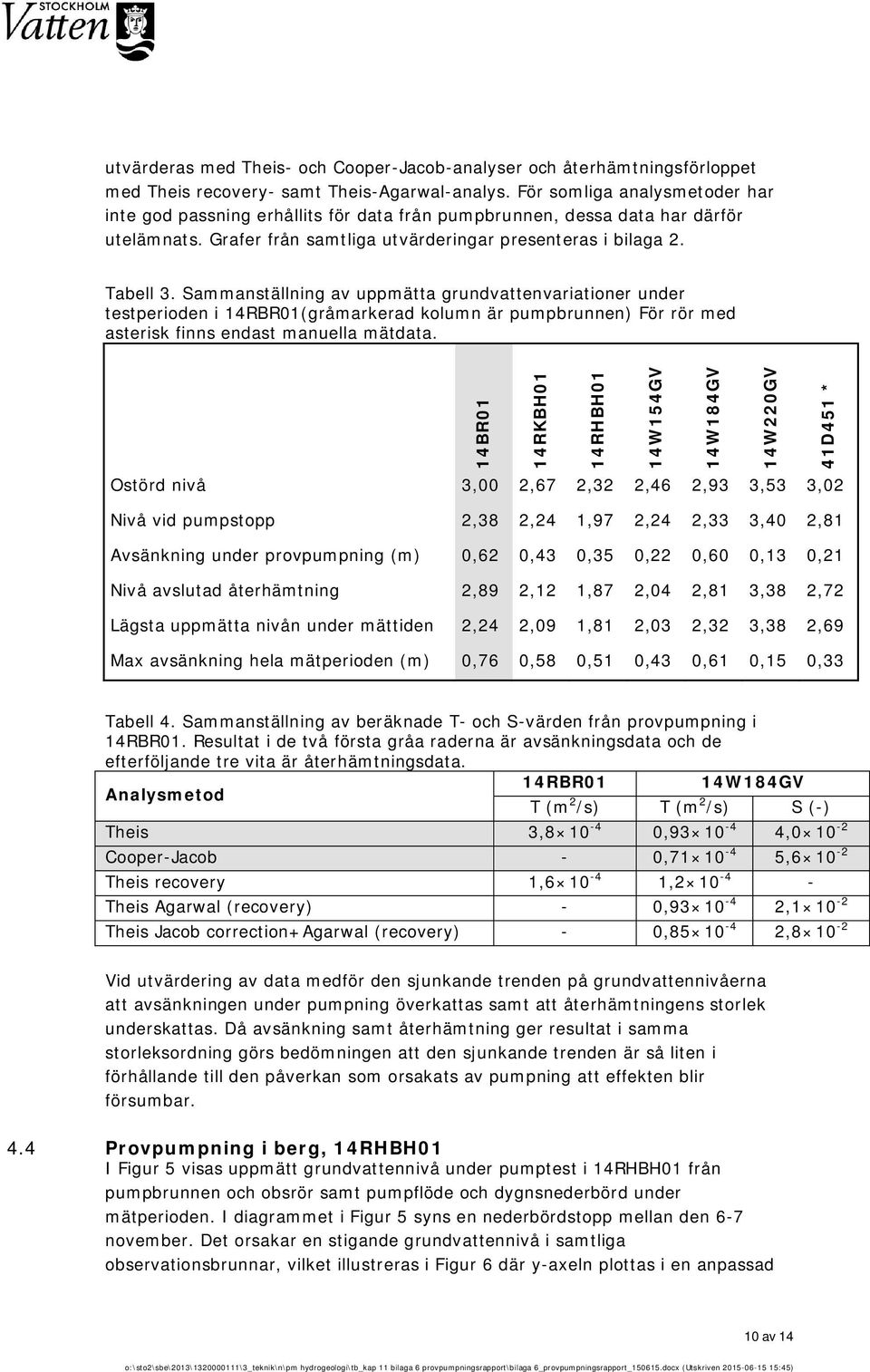 Sammanställning av uppmätta grundvattenvariationer under testperioden i 14RBR01(gråmarkerad kolumn är pumpbrunnen) För rör med asterisk finns endast manuella mätdata.