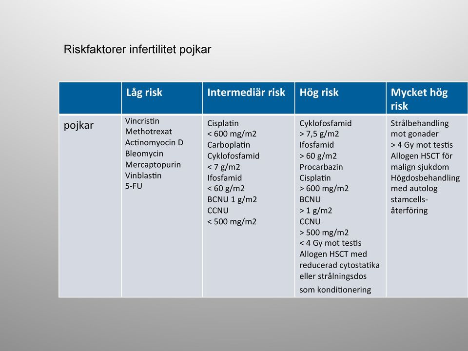 7,5 g/m2 Ifosfamid > 60 g/m2 Procarbazin Cispla-n > 600 mg/m2 BCNU > 1 g/m2 CCNU > 500 mg/m2 < 4 Gy mot tes-s Allogen HSCT med reducerad cytosta-ka