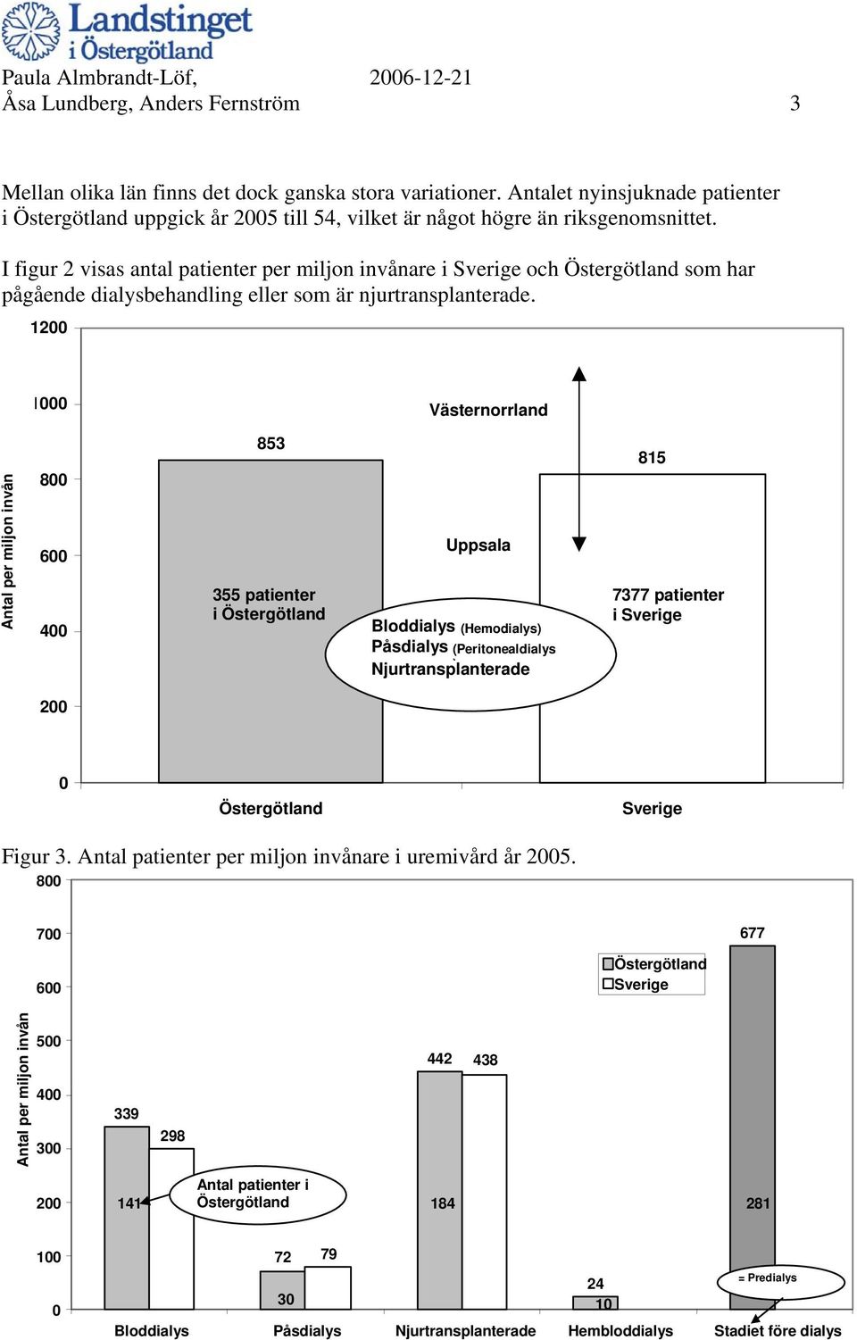 I figur 2 visas antal patienter per miljon invånare i Sverige och Östergötland som har pågående dialysbehandling eller som är njurtransplanterade.