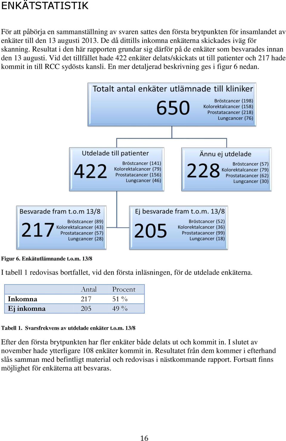 Vid det tillfället hade 422 enkäter delats/skickats ut till patienter och 217 hade kommit in till RCC sydösts kansli. En mer detaljerad beskrivning ges i figur 6 nedan. Figur 6. Enkätutlämnande t.o.m. 13/8 I tabell 1 redovisas bortfallet, vid den första inläsningen, för de utdelade enkäterna.