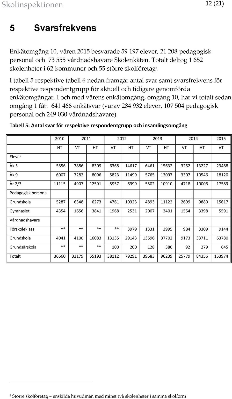 I tabell 5 respektive tabell 6 nedan framgår antal svar samt svarsfrekvens för respektive respondentgrupp för aktuell och tidigare genomförda enkätomgångar.