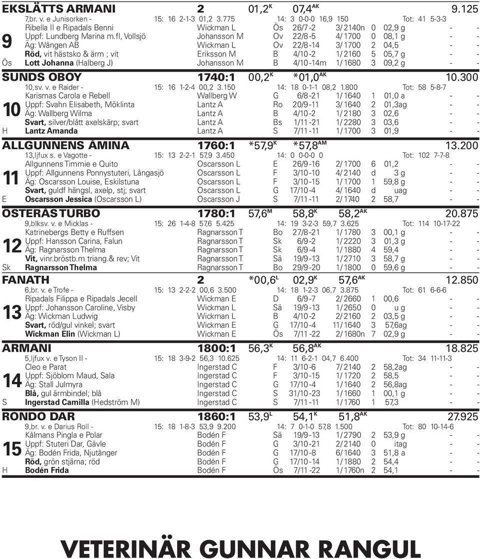 fl, Vollsjö Johansson M Ov 22/8 - / 1700 0 08,1 g - - Äg: Wången AB Wickman L Ov 22/8-1 3/ 1700 2 0, - - Röd, vit hästsko & ärm ; vit Eriksson M B /10-2 1/ 2160 0,7 g - - Ös Lott Johanna (Halberg J)