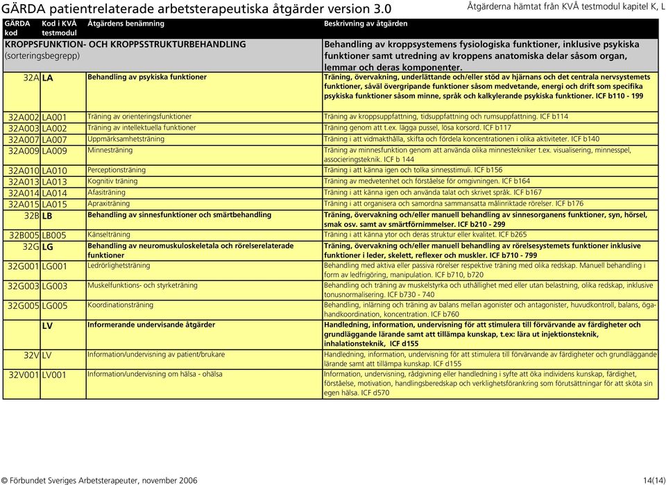 32A LA Behandling av psykiska funktioner Träning, övervakning, underlättande och/eller stöd av hjärnans och det centrala nervsystemets funktioner, såväl övergripande funktioner såsom medvetande,