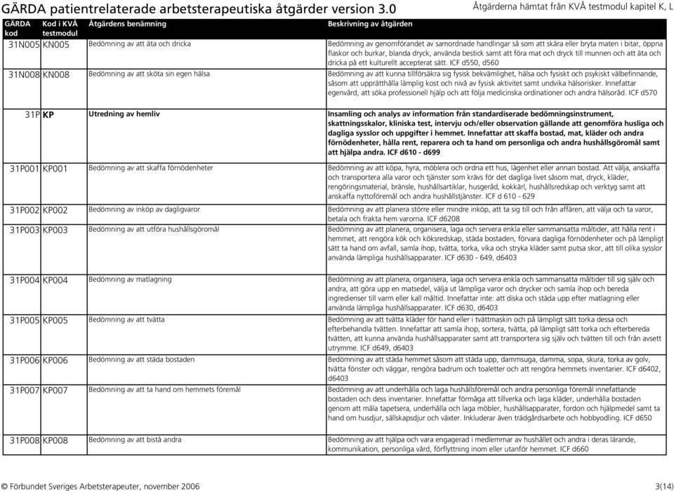 ICF d550, d560 31N008 KN008 Bedömning av att sköta sin egen hälsa Bedömning av att kunna tillförsäkra sig fysisk bekvämlighet, hälsa och fysiskt och psykiskt välbefinnande, såsom att upprätthålla