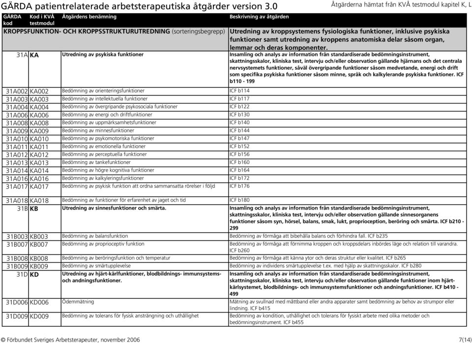 31A KA Utredning av psykiska funktioner Insamling och analys av information från standardiserade bedömningsinstrument, skattningsskalor, kliniska test, intervju och/eller observation gällande