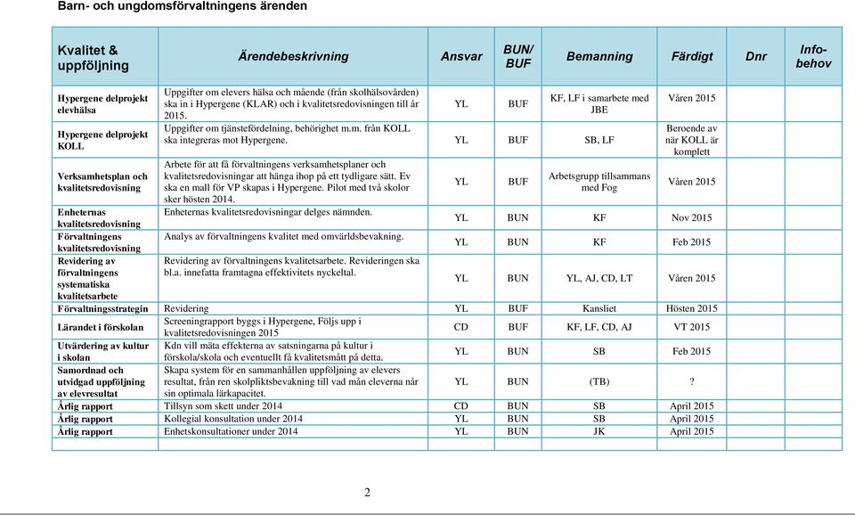 SB, LF Arbete för att få förvaltningens verksamhetsplaner och kvalitetsredovisningar att hänga ihop på ett tydligare sätt. Ev ska en mall för VP skapas i Hypergene.