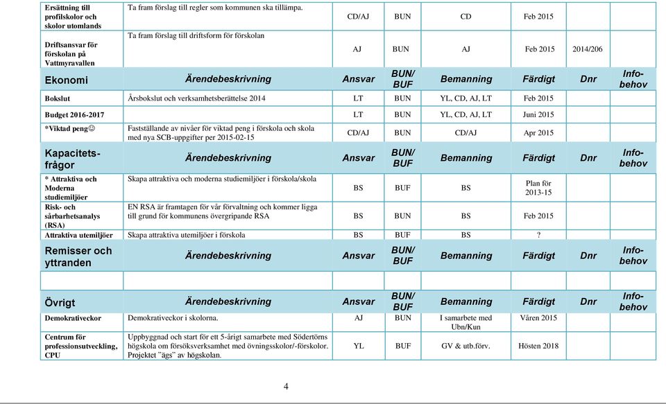 LT BUN, CD, AJ, LT Juni 2015 *Viktad peng * Attraktiva och Moderna studiemiljöer Risk- och sårbarhetsanalys (RSA) Fastställande av nivåer för viktad peng i förskola och skola med nya SCB-uppgifter