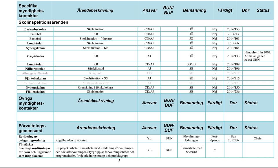 stöd AJ SB Nej 2014/196 Allmogens förskola Klagomål CD SB Ja 2014/212 Björkebyskolan Skolsituation - SS AJ SB Nej 2014/215 Tallbohovskolan Mottagande av elev AJ SB Ja 2014/173 Nybergskolan Granskning
