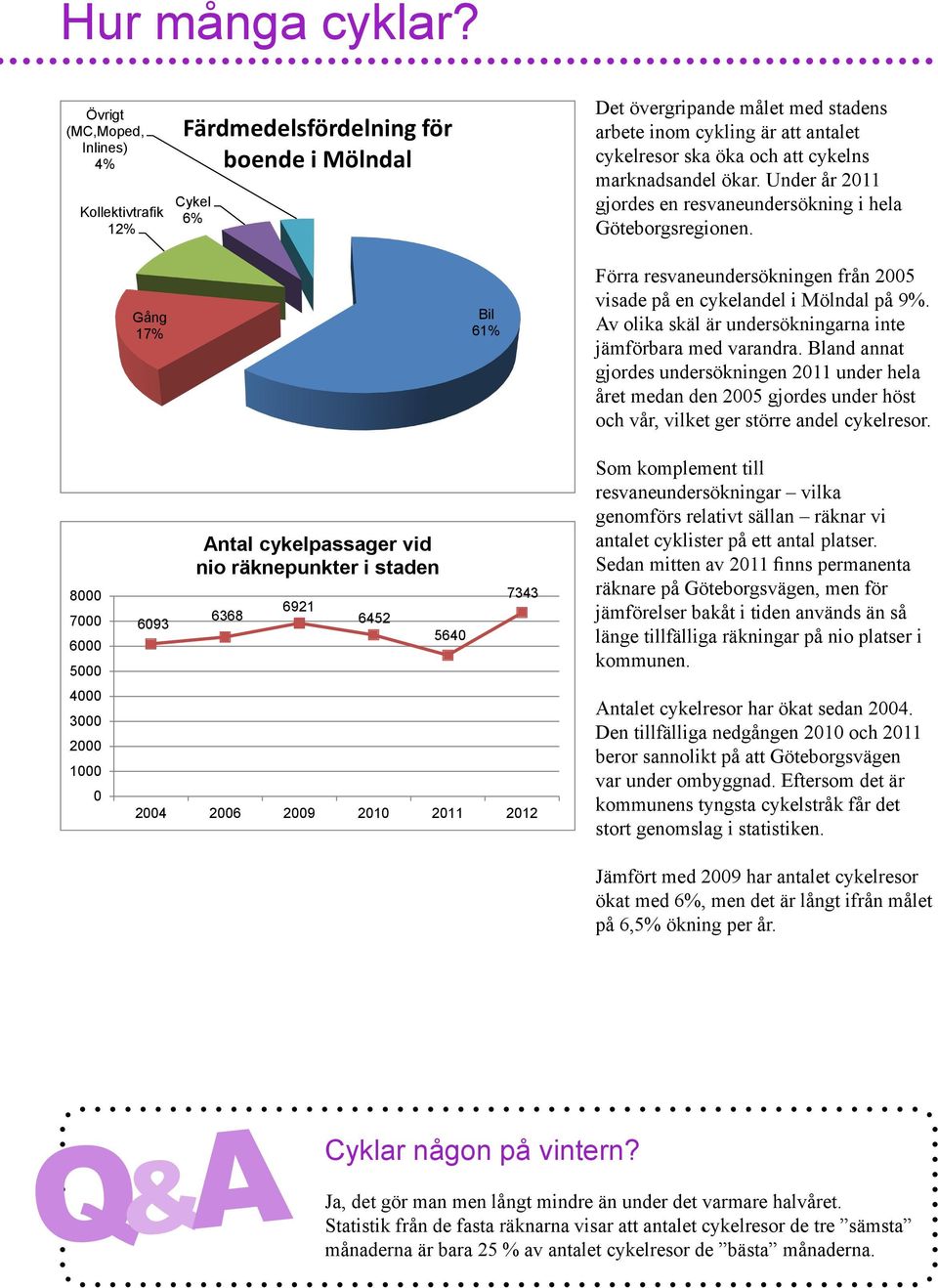 cykelns marknadsandel ökar Under år 2011 gjordes en resvaneundersökning i hela Göteborgsregionen Gång 17% Bil 61% Förra resvaneundersökningen från 2005 visade på en cykelandel i Mölndal på 9% Av