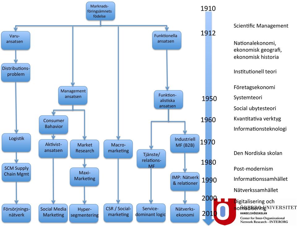 Försörjnings- nätverk AkTvist- ansatsen Social Media MarkeTng Market Research Maxi- MarkeTng Hyper- segmentering Macro- marketng CSR / Social- marketng Tjänste/ relatons- MF Service- dominant