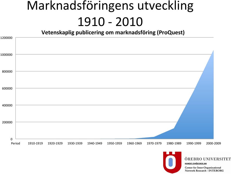 600000 400000 200000 0 Period 1910-1919 1920-1929 1930-1939