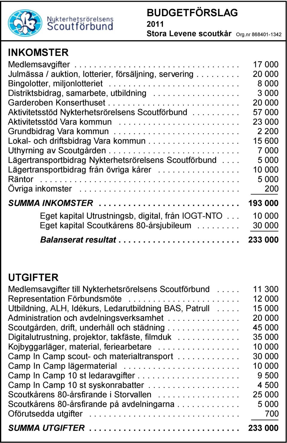 .......................... 20 000 Aktivitetsstöd Nykterhetsrörelsens Scoutförbund.......... 57 000 Aktivitetsstöd Vara kommun......................... 23 000 Grundbidrag Vara kommun.