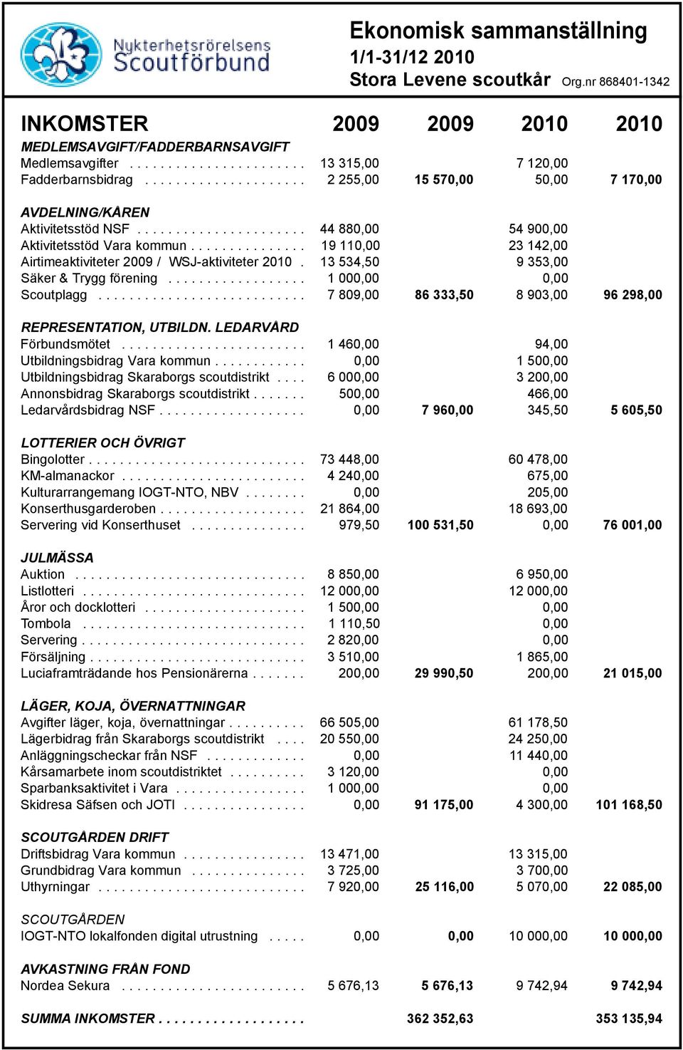 .............. 19 110,00 23 142,00 Airtimeaktiviteter 2009 / WSJ-aktiviteter 2010. 13 534,50 9 353,00 Säker & Trygg förening.................. 1 000,00 0,00 Scoutplagg.