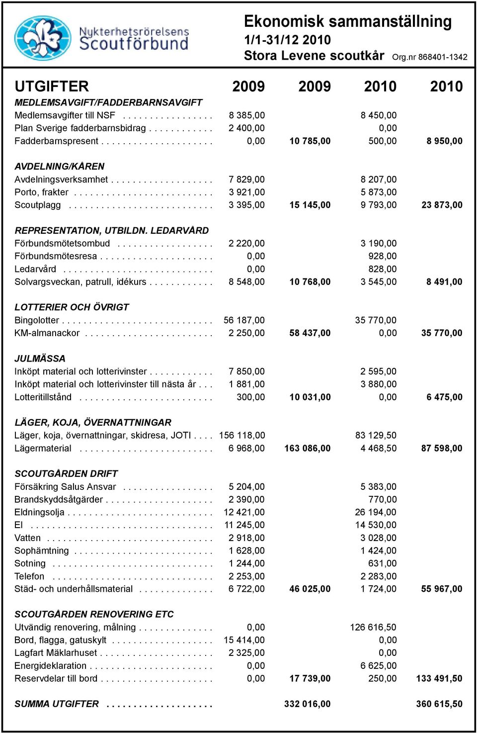 .................. 7 829,00 8 207,00 Porto, frakter.......................... 3 921,00 5 873,00 Scoutplagg........................... 3 395,00 15 145,00 9 793,00 23 873,00 REPRESENTATION, UTBILDN.