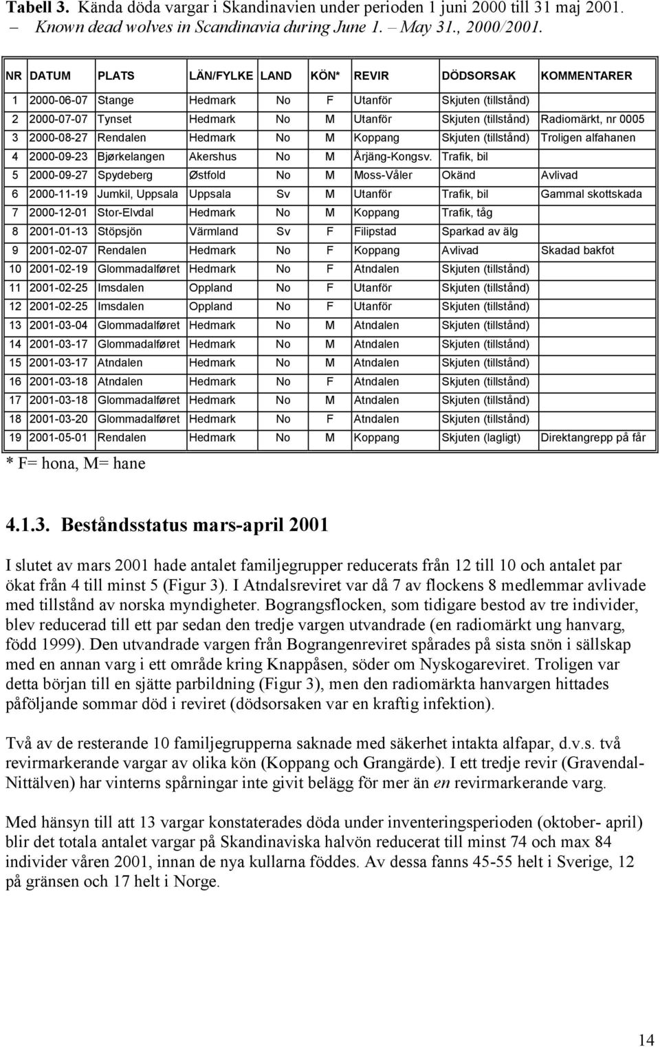 0005 3 2000-08-27 Rendalen Hedmark No M Koppang Skjuten (tillstånd) Troligen alfahanen 4 2000-09-23 Bjørkelangen Akershus No M Årjäng-Kongsv.