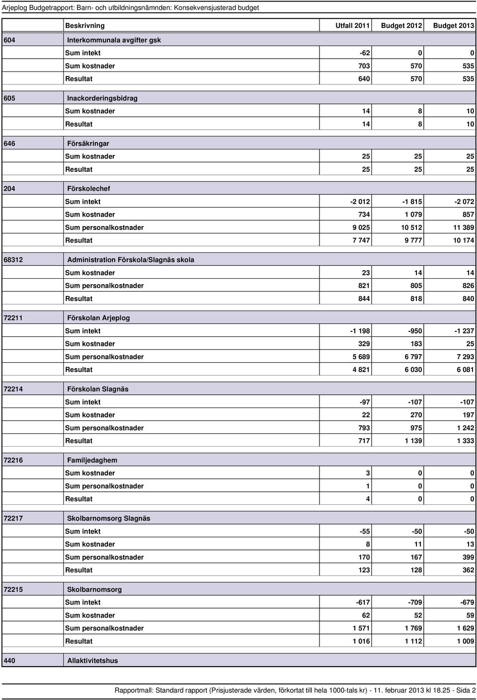 512 11 389 7 747 9 777 10 174 68312 Administration Förskola/Slagnäs skola kostnader 23 14 14 personalkostnader 821 805 826 844 818 840 72211 Förskolan Arjeplog intekt 1 198 950 1 237 kostnader 329