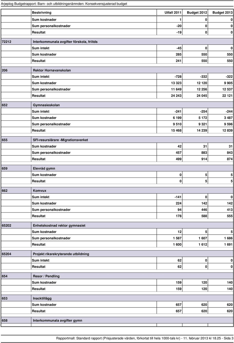 045 22 121 652 Gymnasieskolan intekt 241 254 244 kostnader 6 199 5 172 3 487 personalkostnader 9 510 9 321 9 596 15 468 14 239 12 839 655 SFIresurslärare Migrationsverket kostnader 42 31 31