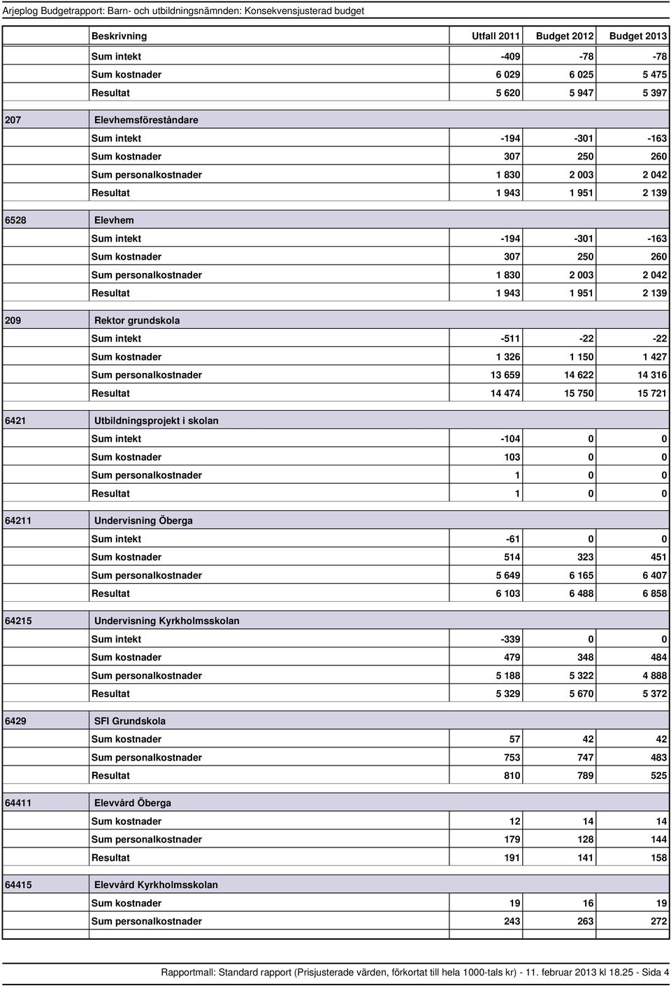 2 042 1 943 1 951 2 139 209 Rektor grundskola intekt 511 22 22 kostnader 1 326 1 150 1 427 personalkostnader 13 659 14 622 14 316 14 474 15 750 15 721 6421 Utbildningsprojekt i skolan intekt 104 0 0