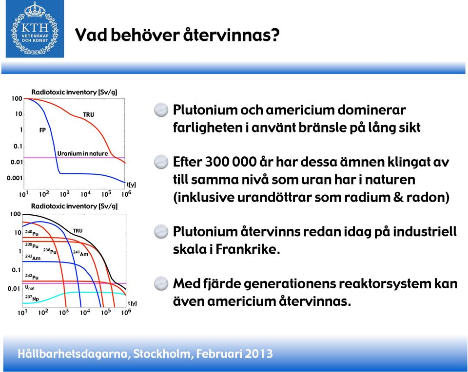 Np TRU 241 Am 10 1 10 2 10 3 10 4 10 5 10 6 t [y] Efter 300 000 år har dessa ämnen klingat av till samma nivå som uran har i naturen (inklusive