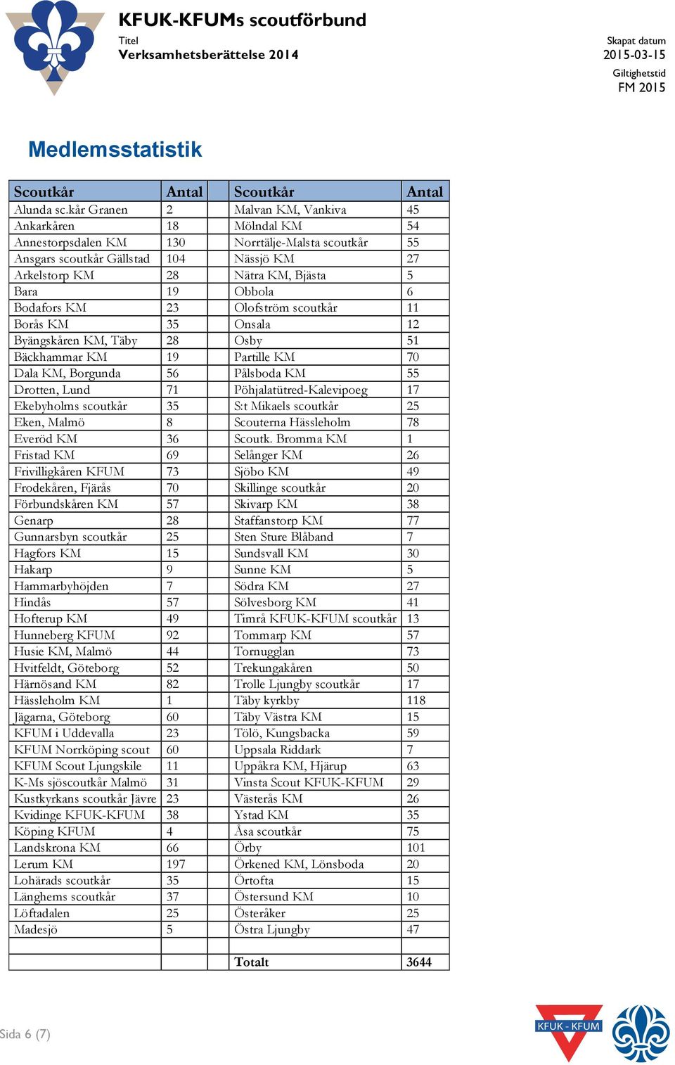 19 Obbola 6 Bodafors KM 23 Olofström scoutkår 11 Borås KM 35 Onsala 12 Byängskåren KM, Täby 28 Osby 51 Bäckhammar KM 19 Partille KM 70 Dala KM, Borgunda 56 Pålsboda KM 55 Drotten, Lund 71