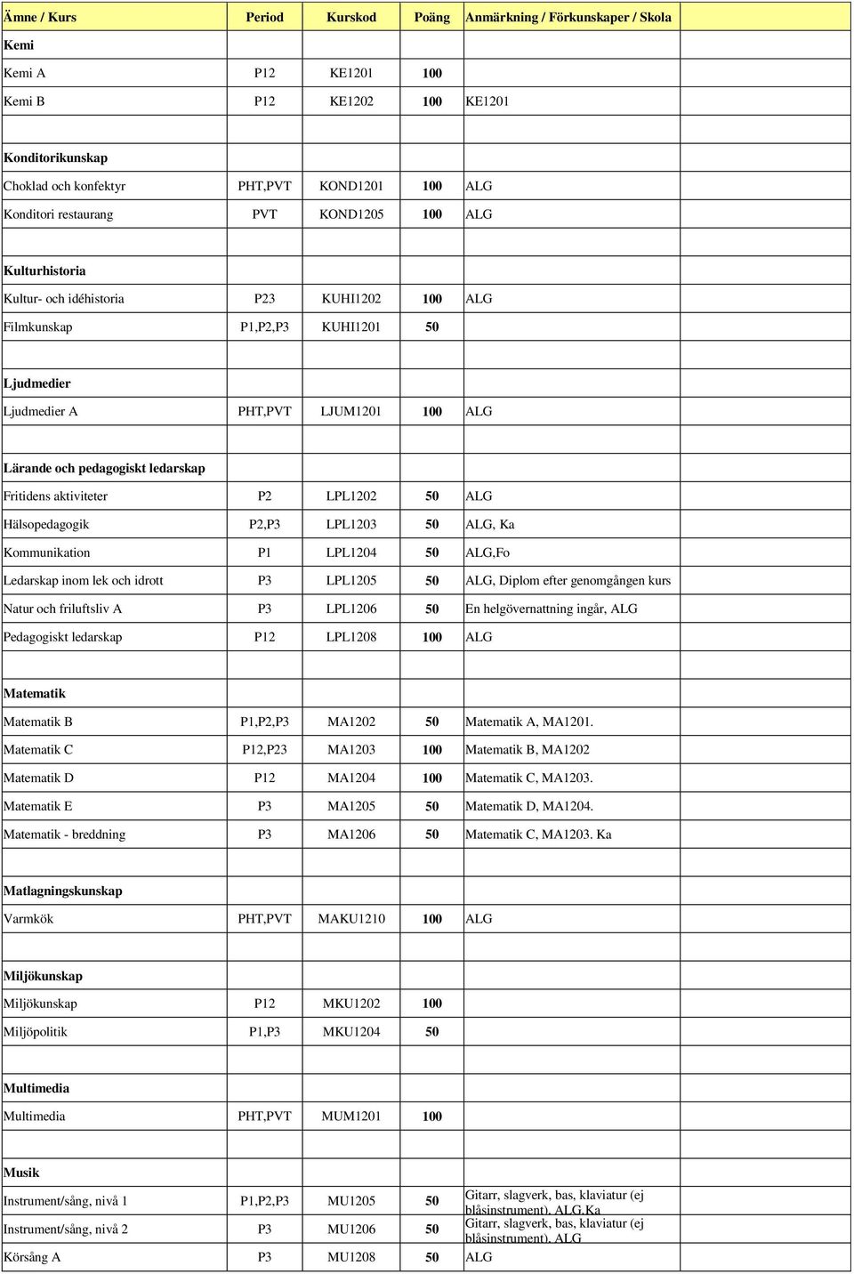 Hälsopedagogik P2,P3 LPL1203 50 ALG, Ka Kommunikation P1 LPL1204 50 ALG,Fo Ledarskap inom lek och idrott P3 LPL1205 50 ALG, Diplom efter genomgången kurs Natur och friluftsliv A P3 LPL1206 50 En