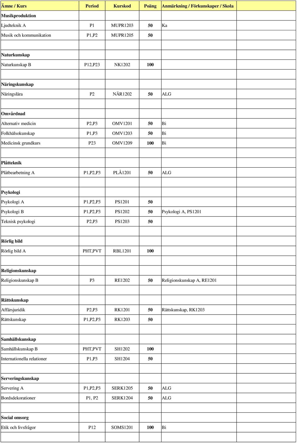 PS1201 50 Psykologi B P1,P2,P3 PS1202 50 Psykologi A, PS1201 Teknisk psykologi P2,P3 PS1203 50 Rörlig bild Rörlig bild A PHT,PVT RBL1201 100 Religionskunskap Religionskunskap B P3 RE1202 50