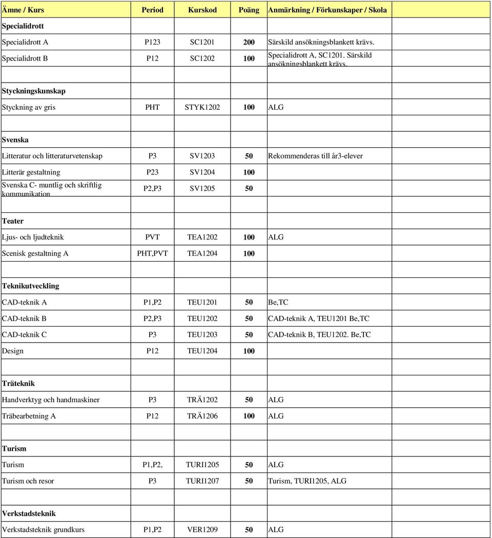 Styckningskunskap Styckning av gris PHT STYK1202 100 ALG Svenska Litteratur och litteraturvetenskap P3 SV1203 50 Rekommenderas till år3-elever Litterär gestaltning P23 SV1204 100 Svenska C- muntlig
