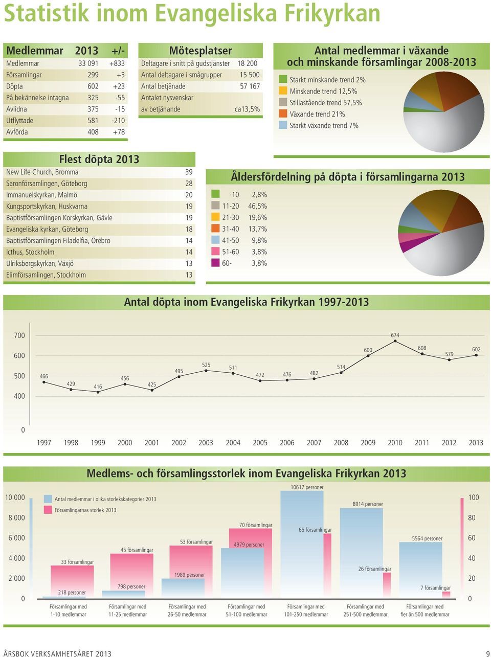 församlingar 2008-2013 Starkt minskande trend 2% Minskande trend 12,5% Stillastående trend 57,5% Växande trend 21% Starkt växande trend 7% Flest döpta 2013 New Life Church, Bromma 39