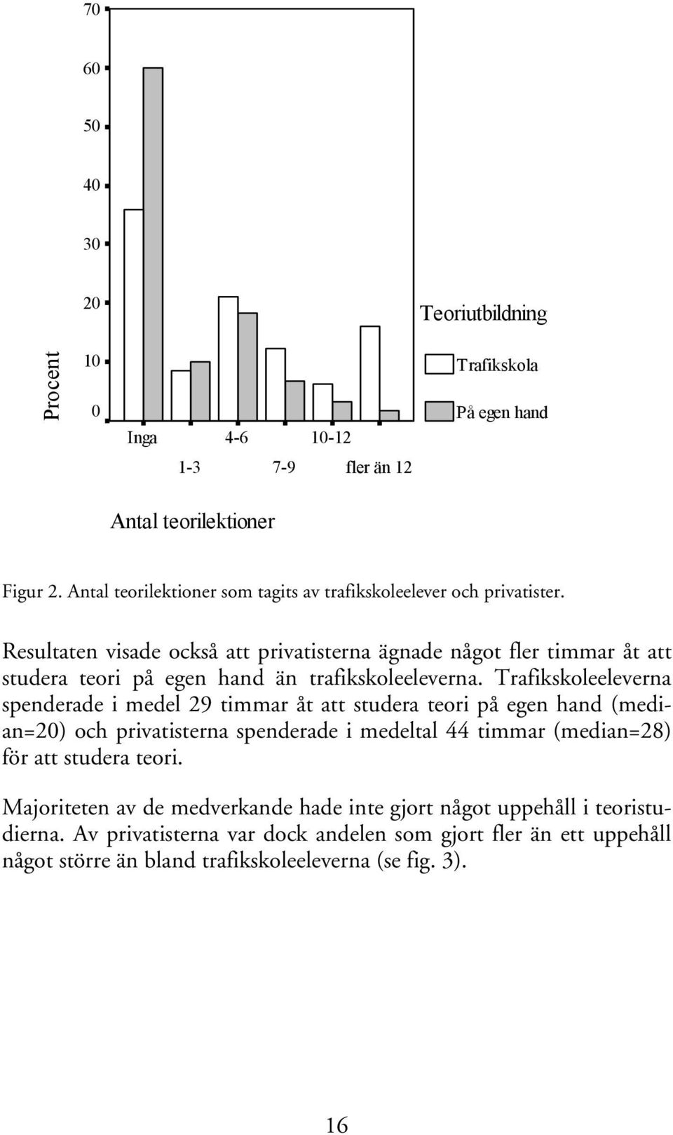 Resultaten visade också att privatisterna ägnade något fler timmar åt att studera teori på egen hand än trafikskoleeleverna.