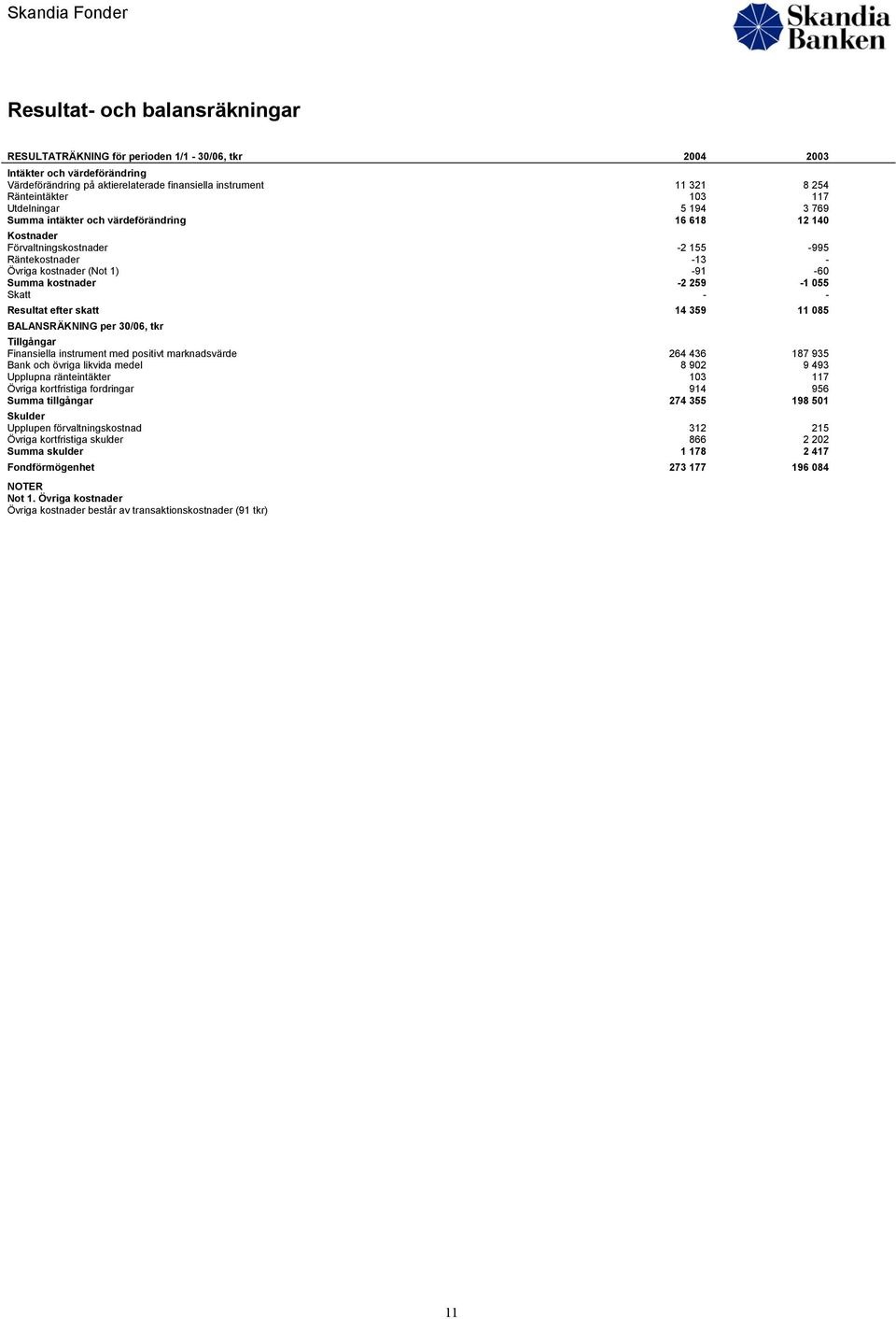 259-1 055 Skatt - - Resultat efter skatt 14 359 11 085 BALANSRÄKNING per 30/06, tkr Tillgångar Finansiella instrument med positivt marknadsvärde 264 436 187 935 Bank och övriga likvida medel 8 902 9