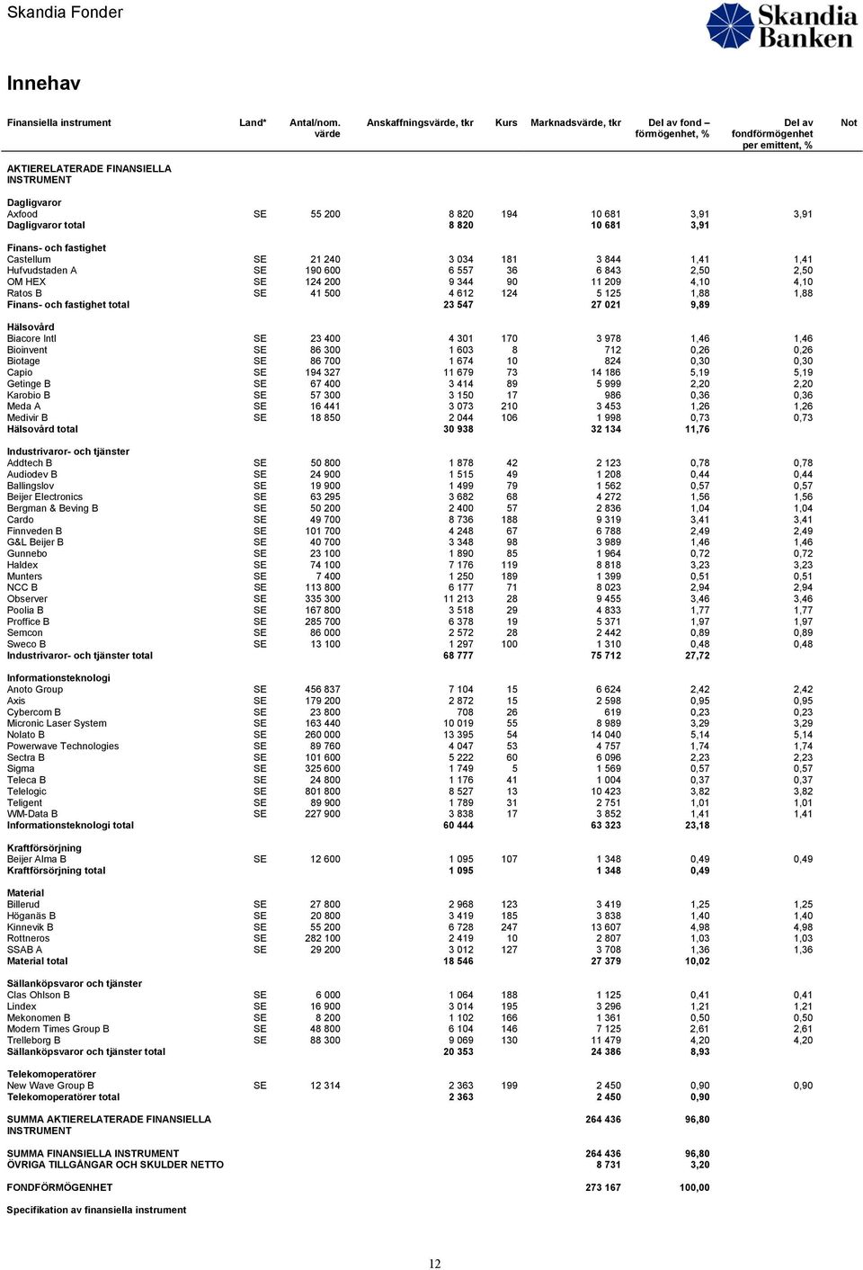 194 10 681 3,91 3,91 Dagligvaror total 8 820 10 681 3,91 Finans- och fastighet Castellum SE 21 240 3 034 181 3 844 1,41 1,41 Hufvudstaden A SE 190 600 6 557 36 6 843 2,50 2,50 OM HEX SE 124 200 9 344