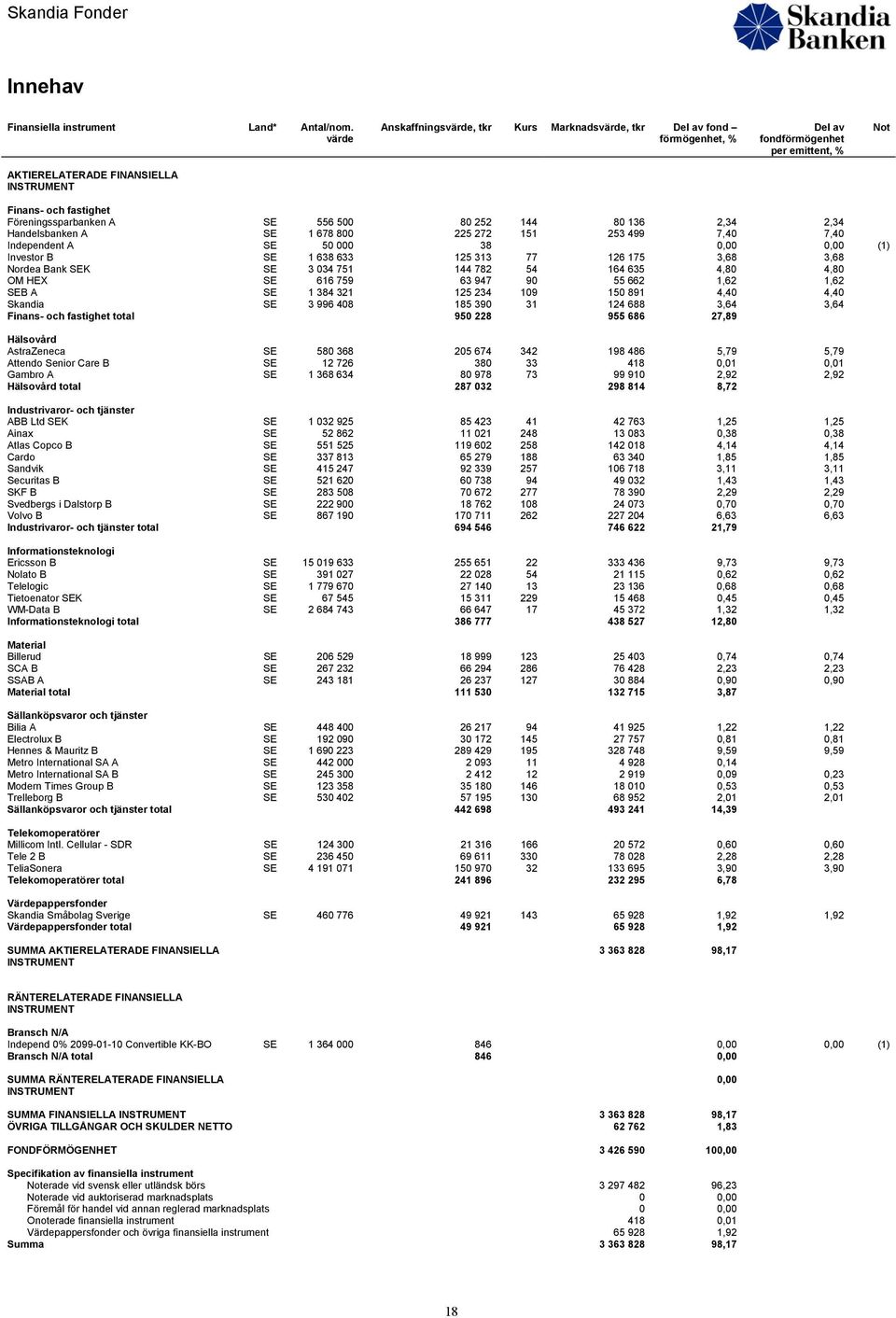 Föreningssparbanken A SE 556 500 80 252 144 80 136 2,34 2,34 Handelsbanken A SE 1 678 800 225 272 151 253 499 7,40 7,40 Independent A SE 50 000 38 0,00 0,00 (1) Investor B SE 1 638 633 125 313 77 126