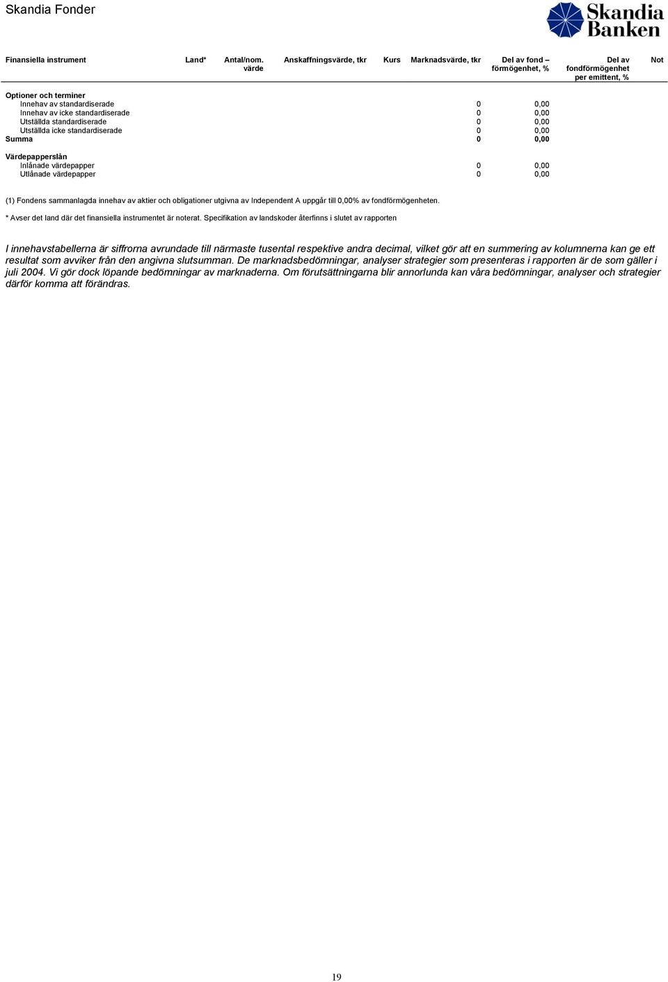 standardiserade 0 0,00 Utställda standardiserade 0 0,00 Utställda icke standardiserade 0 0,00 Summa 0 0,00 Värdepapperslån Inlånade värdepapper 0 0,00 Utlånade värdepapper 0 0,00 (1) Fondens