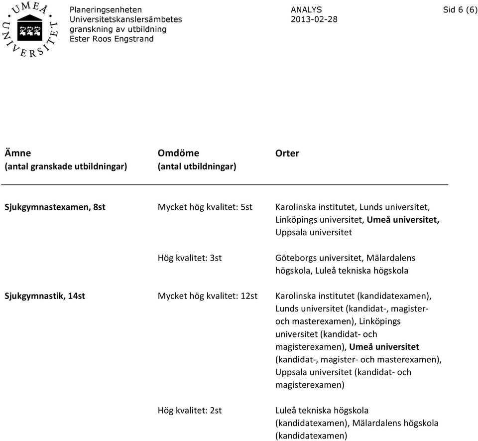 12st Karolinska institutet (kandidatexamen), Lunds universitet (kandidat-, magister- och masterexamen), Linköpings universitet (kandidat- och magisterexamen), Umeå universitet