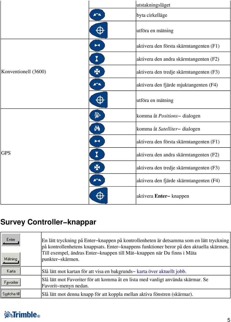 den tredje skärmtangenten (F3) aktivera den fjärde skärmtangenten (F4) aktivera Enter knappen Survey Controller knappar En lätt tryckning på Enter knappen på kontrollenheten är detsamma som en lätt