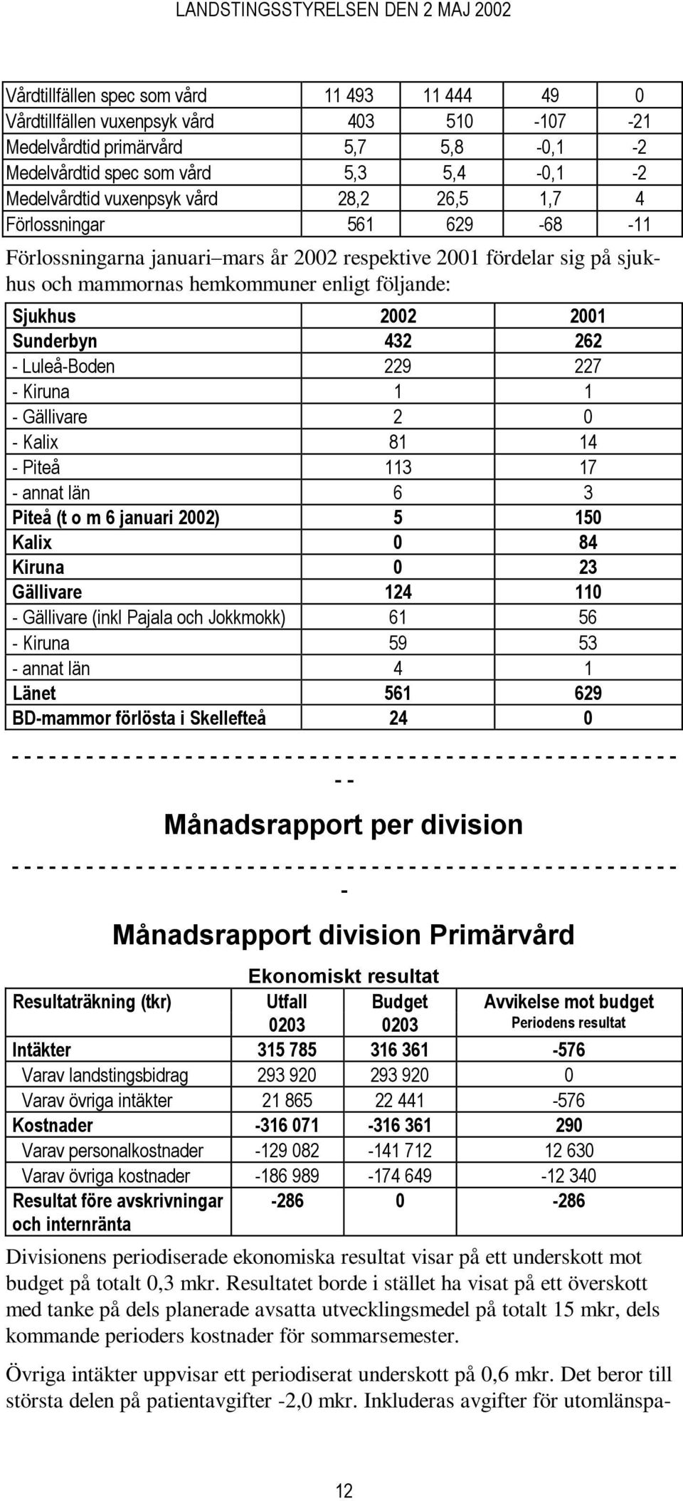 432 262 - Luleå-Boden 229 227 - Kiruna 1 1 - Gällivare 2 0 - Kalix 81 14 - Piteå 113 17 - annat län 6 3 Piteå (t o m 6 januari 2002) 5 150 Kalix 0 84 Kiruna 0 23 Gällivare 124 110 - Gällivare (inkl