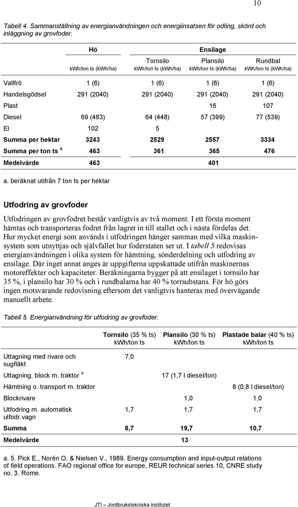 291 (2040) Plast 16 107 Diesel 69 (483) 64 (448) 57 (399) 77 (539) El 102 5 Summa per hektar 3243 2529 2557 3334 Summa per ton ts a 463 361 365 476 Medelvärde 463 401 a.