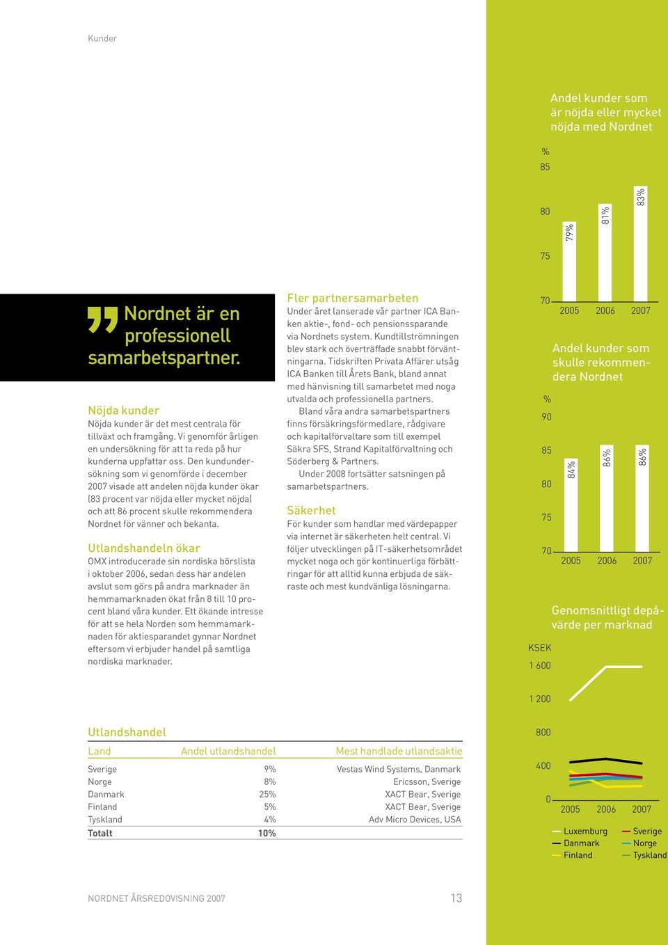 Den kundundersökning som vi genomförde i december 2007 visade att andelen nöjda kunder ökar (83 procent var nöjda eller mycket nöjda) och att 86 procent skulle rekommendera Nordnet för vänner och