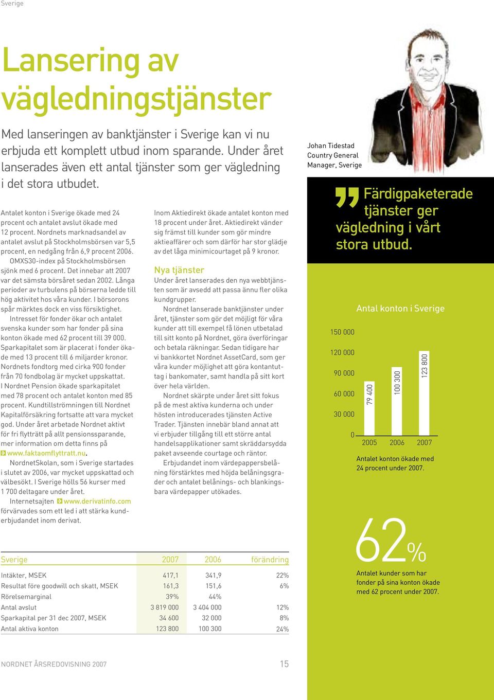 Nordnets marknadsandel av antalet avslut på Stockholmsbörsen var 5,5 procent, en nedgång från 6,9 procent 2006. OMXS30-index på Stockholmsbörsen sjönk med 6 procent.