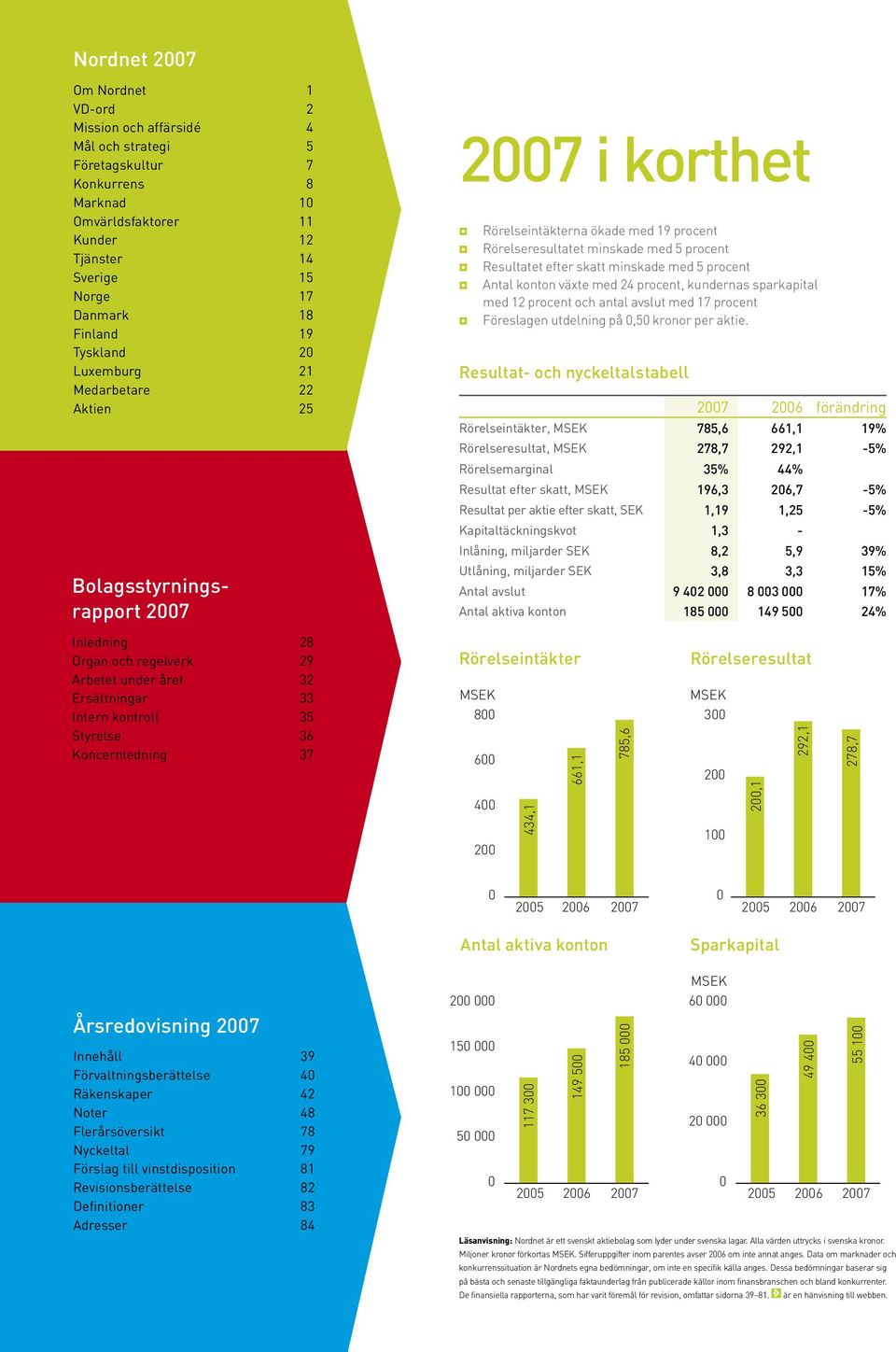 Koncernledning 37 2007 i korthet Rörelseintäkterna ökade med 19 procent Rörelseresultatet minskade med 5 procent Resultatet efter skatt minskade med 5 procent Antal konton växte med 24 procent,