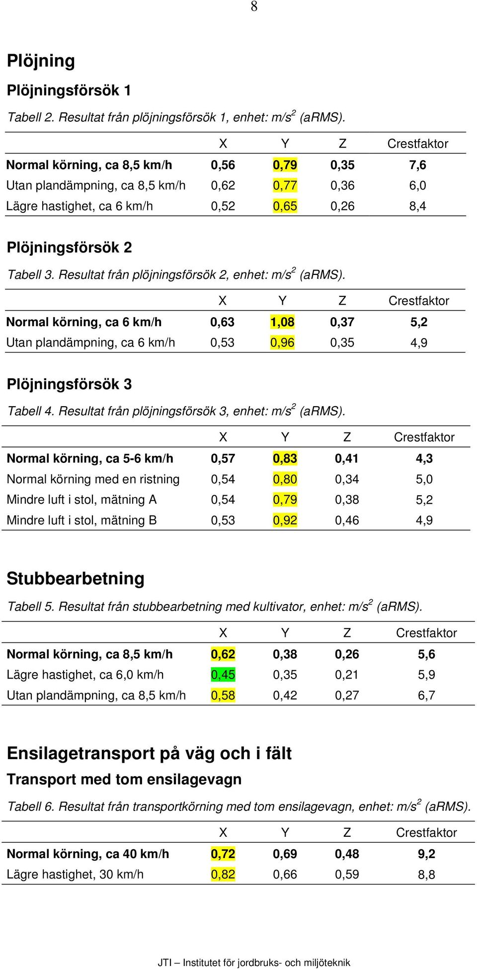 Resultat från plöjningsförsök 2, enhet: m/s 2 (arms). Normal körning, ca 6 km/h 0,63 1,08 0,37 5,2 Utan plandämpning, ca 6 km/h 0,53 0,96 0,35 4,9 Plöjningsförsök 3 Tabell 4.