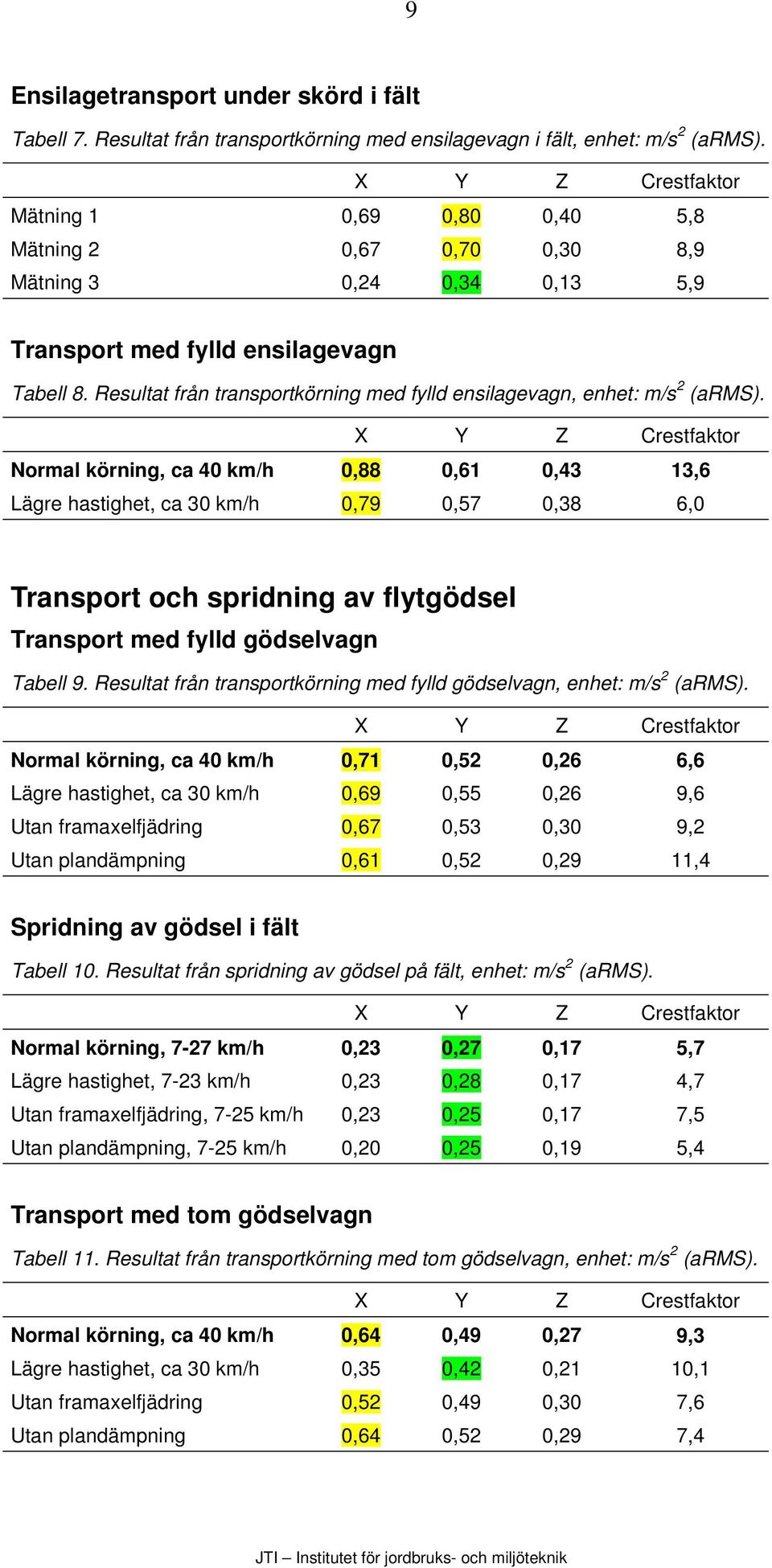 Resultat från transportkörning med fylld ensilagevagn, enhet: m/s 2 (arms).