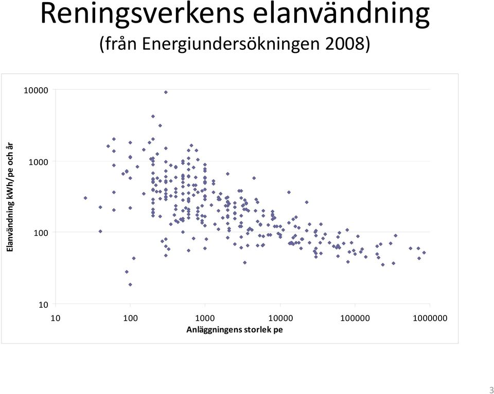 Elanvändning kwh/pe och år 1000 100 10 10