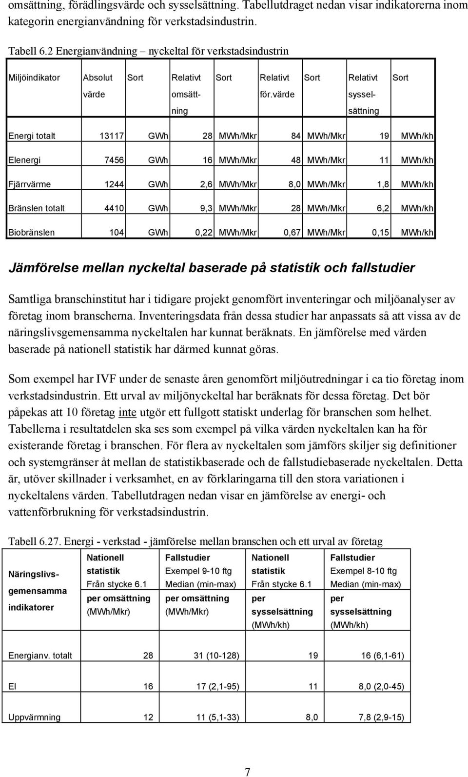 värde syssel- ning sättning Energi totalt 13117 GWh 28 MWh/Mkr 84 MWh/Mkr 19 MWh/kh Elenergi 7456 GWh 16 MWh/Mkr 48 MWh/Mkr 11 MWh/kh Fjärrvärme 1244 GWh 2,6 MWh/Mkr 8,0 MWh/Mkr 1,8 MWh/kh Bränslen