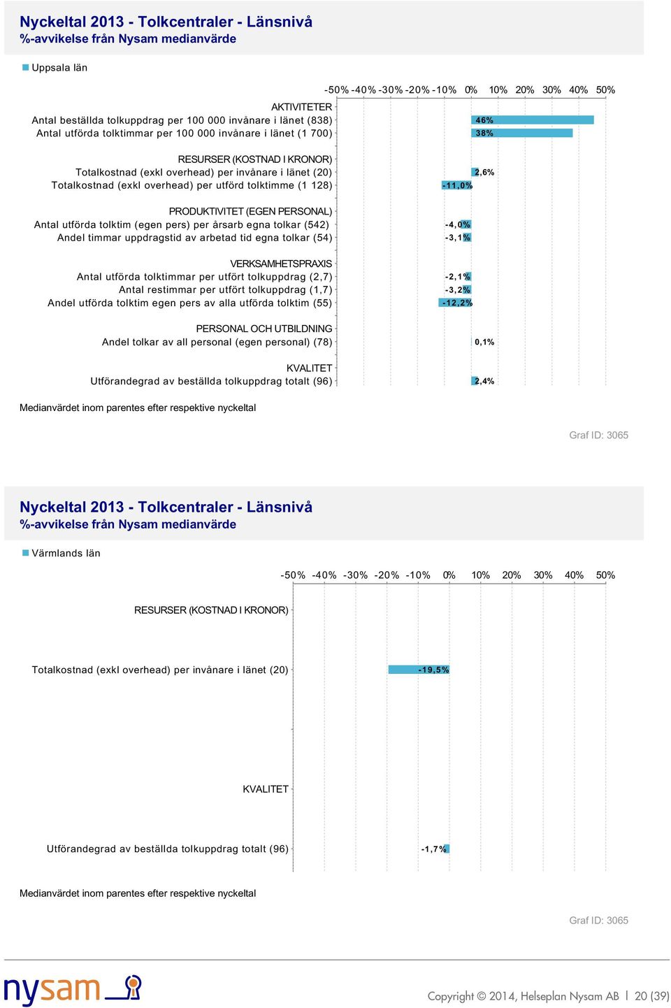 (egen pers) per årsarb egna tolkar (542) Andel timmar uppdragstid av arbetad tid egna tolkar (54) VERKSAMHETSPRAXIS Antal utförda tolktimmar per utfört tolkuppdrag (2,7) Antal restimmar per utfört