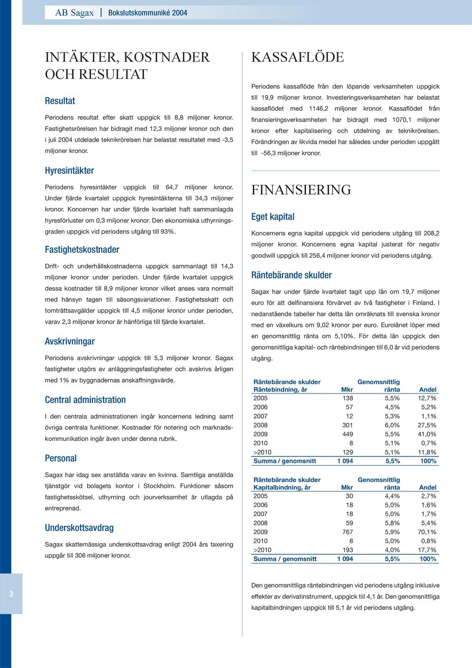 Hyresintäkter Periodens hyresintäkter uppgick till 64,7 miljoner kronor. Under fjärde kvartalet uppgick hyresintäkterna till 34,3 miljoner kronor.